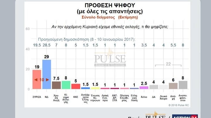 Δημοσκόπηση-σοκ για τον Τσίπρα! Δείτε τη διαφορά ΝΔ –ΣΥΡΙΖΑ – Τι λένε οι Ελληνες για το Σκοπιανό